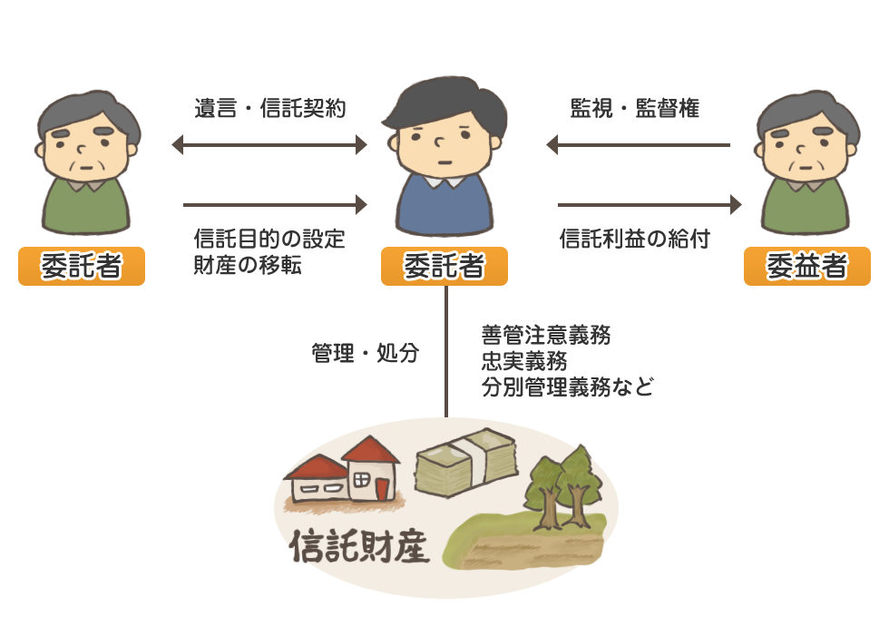 信託の基本的な仕組み