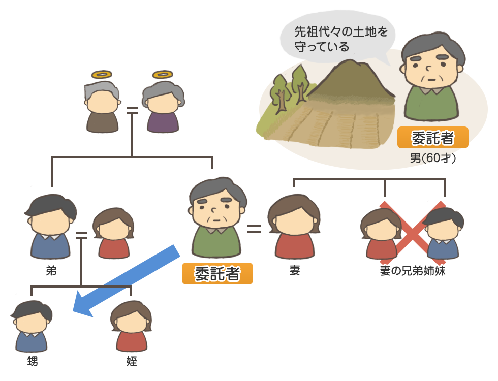 地主の財産管理