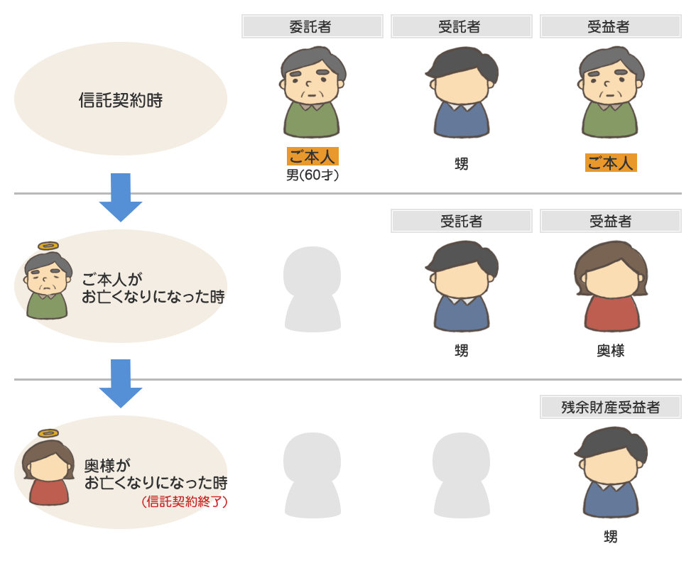 信託を利用した地主の財産管理