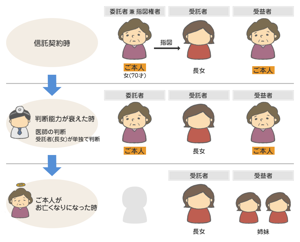 信託による認知症の場合の自宅管理