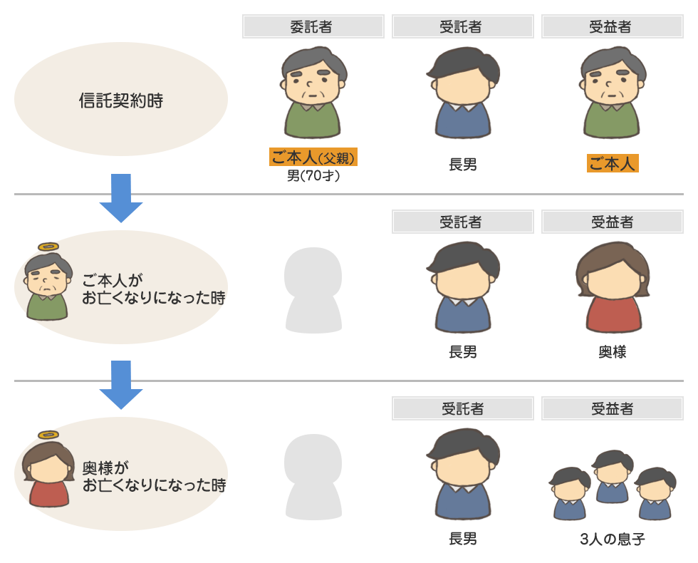 信託による不動産共有問題の解決