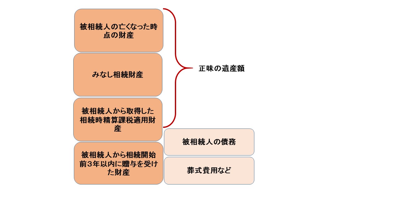 正味遺産額の計算
